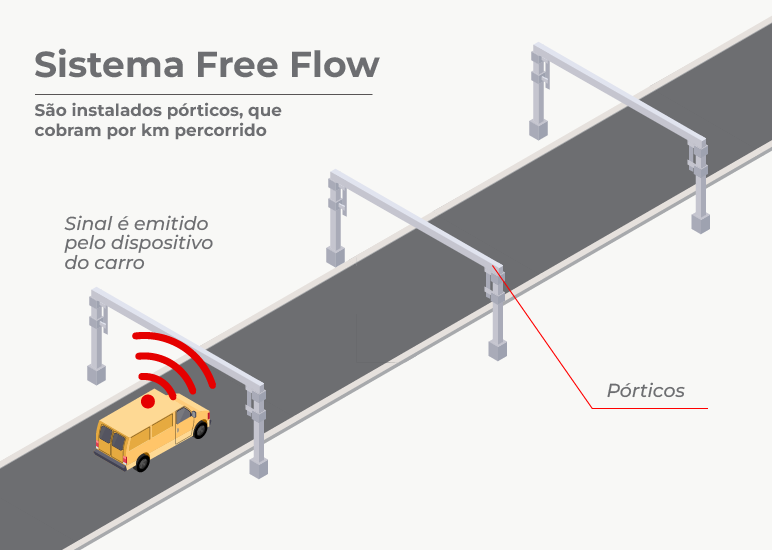 No momento, você está visualizando “Free Flow” começa a operar em 6 cidades de SP em novembro. Veja quais